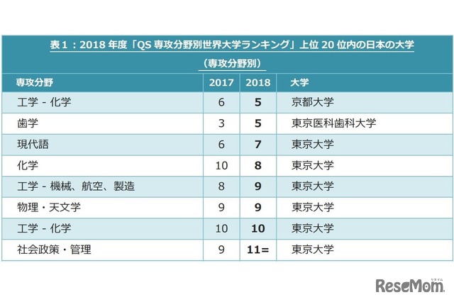 2018年度「QS専攻分野別世界大学ランキング」上位20位内の日本の大学