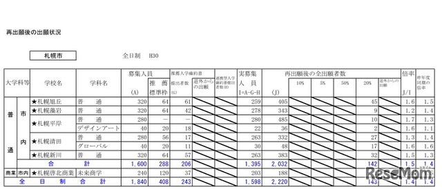 平成30年度北海道公立高校入学者選抜出願変更後の出願状況（2月26日12時現在）札幌市