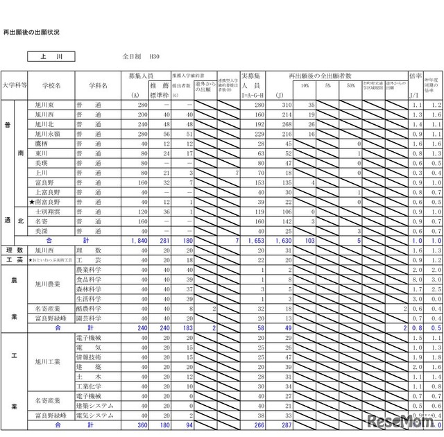 平成30年度北海道公立高校入学者選抜出願変更後の出願状況（2月26日12時現在）上川