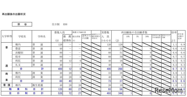 平成30年度北海道公立高校入学者選抜出願変更後の出願状況（2月26日12時現在）宗谷