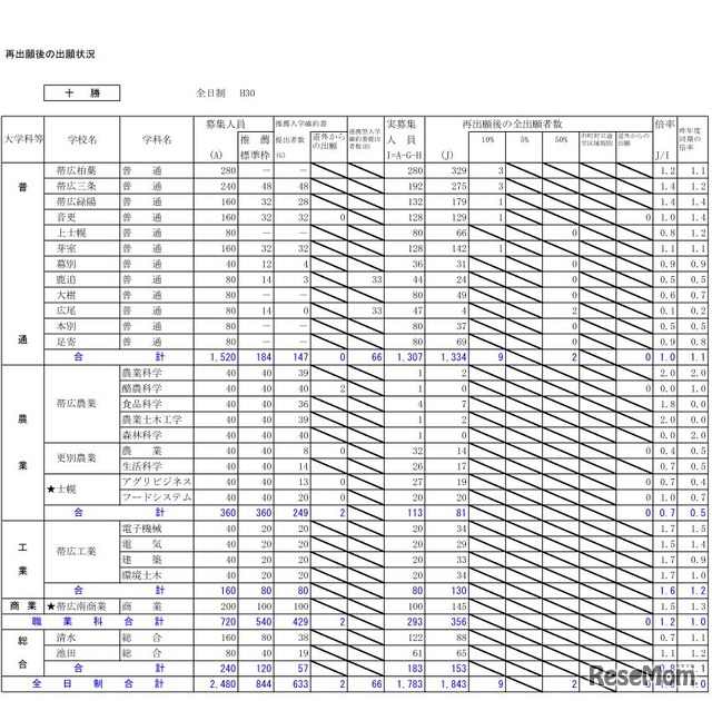 平成30年度北海道公立高校入学者選抜出願変更後の出願状況（2月26日12時現在）十勝