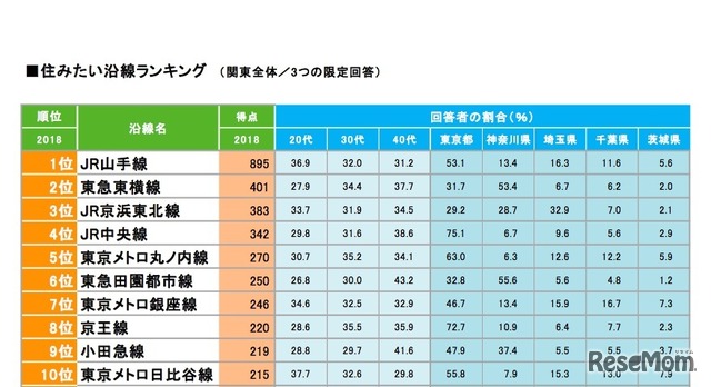 住みたい沿線ランキング