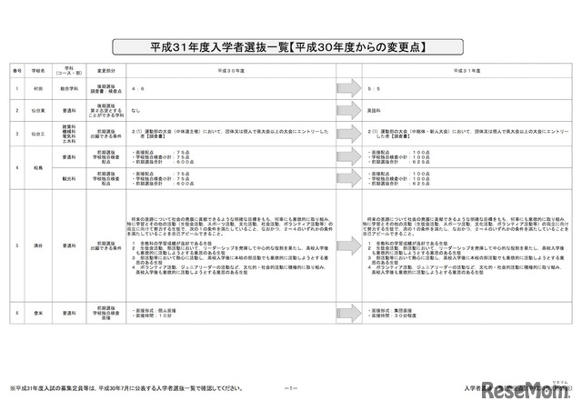 平成31年度宮城県公立高等学校　入学者選抜一覧（平成30年度からの変更点）