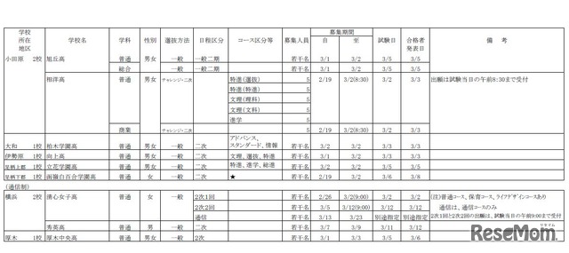 平成30年度私立高等学校（3月2日以降も募集を受け付ける学校）募集要項（2）