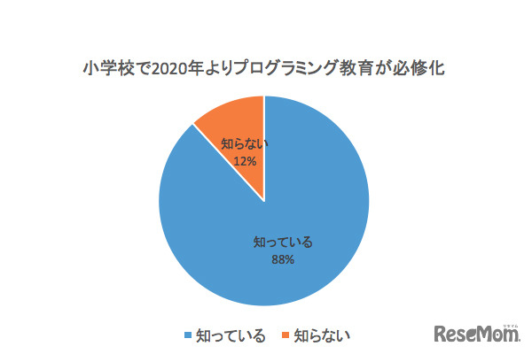 小学校で2020年よりプログラミング教育が必修化