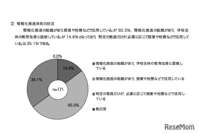 校長向け調査「情報化推進体制の状況」