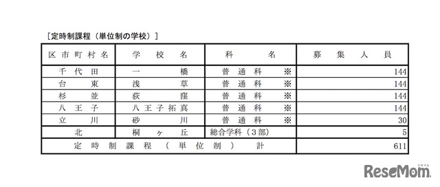 平成30年度都立高等学校第一学年生徒分割後期募集･全日制課程等第二次募集 定時制の実施校一覧