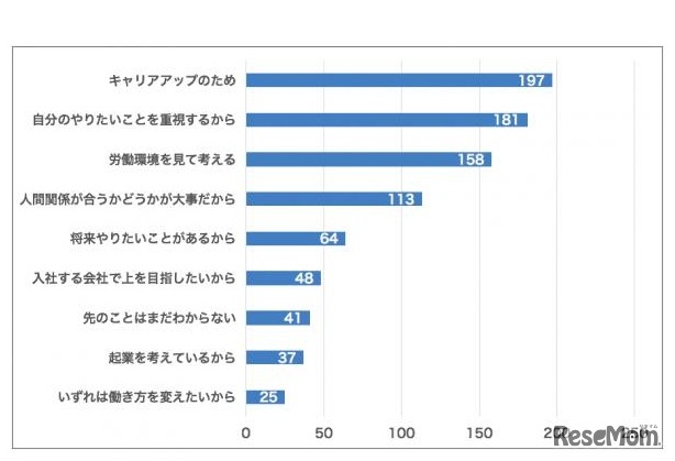 将来的に転職も「あり」または「なし」を選択した理由（複数選択）