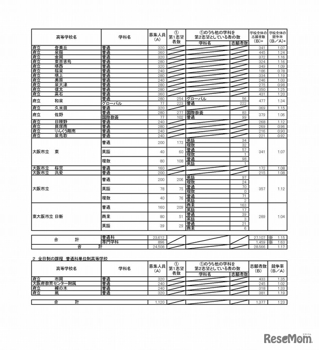 平成30年度大阪府公立高等学校　一般入学者選抜（全日制の課程）の志願者数（平成30年3月5日午後4時現在）