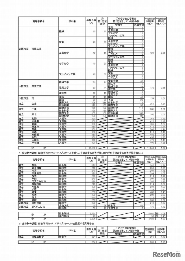 平成30年度大阪府公立高等学校　一般入学者選抜（全日制の課程）の志願者数（平成30年3月5日午後4時現在）