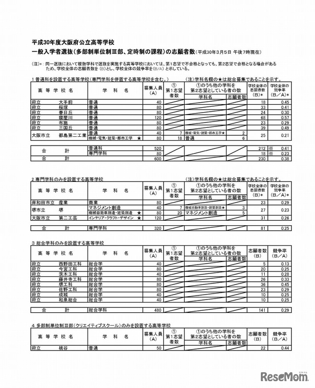 平成30年度大阪府公立高等学校　一般入学者選抜（全日制の課程）の志願者数（平成30年3月5日午後4時現在）