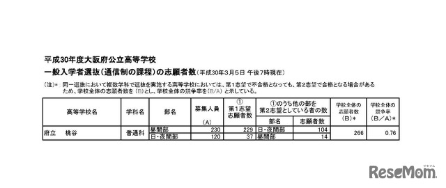 平成30年度大阪府公立高等学校　一般入学者選抜（全日制の課程）の志願者数（平成30年3月5日午後4時現在）