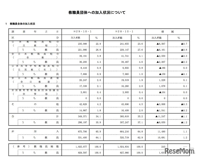 平成29年10月1日現在の教職員全体の加入状況