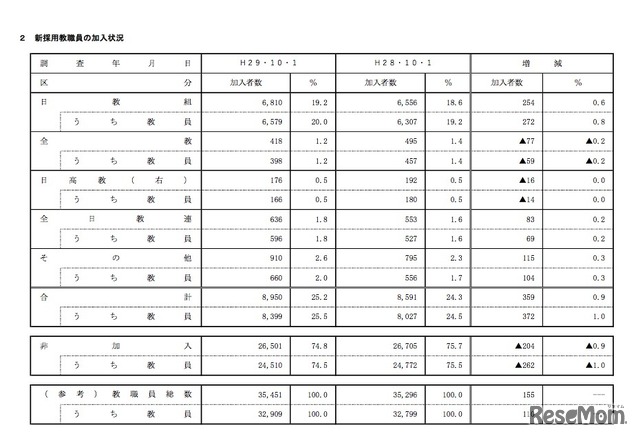 平成29年10月1日現在の新採用教職員の加入状況