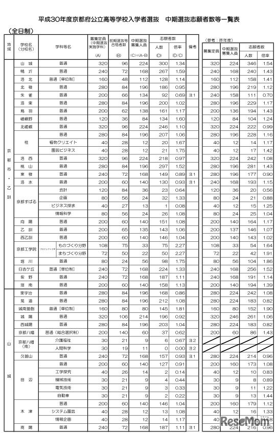 平成30年度京都府公立高等学校入学者選抜（中期選抜）一覧表