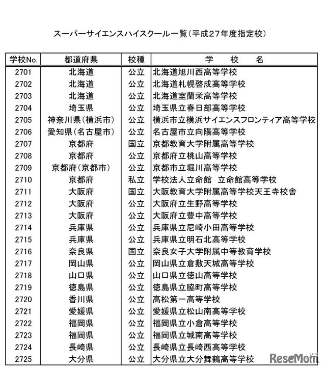 スーパーサイエンスハイスクール一覧（平成27年度指定校）