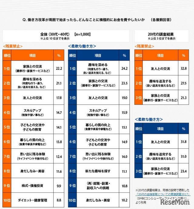 働き方改革が周囲で始まったら、どんなことに積極的にお金を費やしたいか