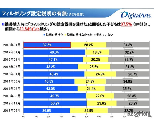 フィルタリング設定説明の有無