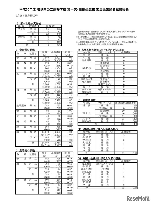 平成30年度 岐阜県公立高等学校 第一次・連携型選抜 変更後出願者数総括表