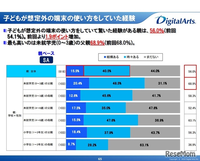 子どもが想定外の端末の使い方をしていた経験