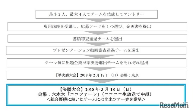 「キャリア甲子園2017」全体の流れ