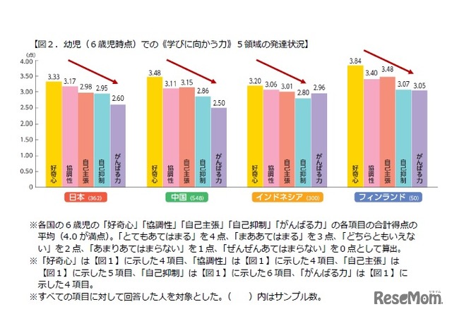 幼児（6歳児時点）での「学びに向かう力」5領域の発達状況