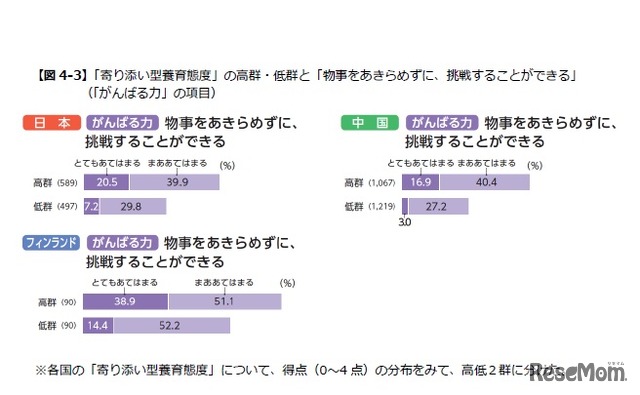 「寄り添い型養育態度」の高群・低群と「物事をあきらめずに、挑戦することができる」（「がんばる力」の項目）