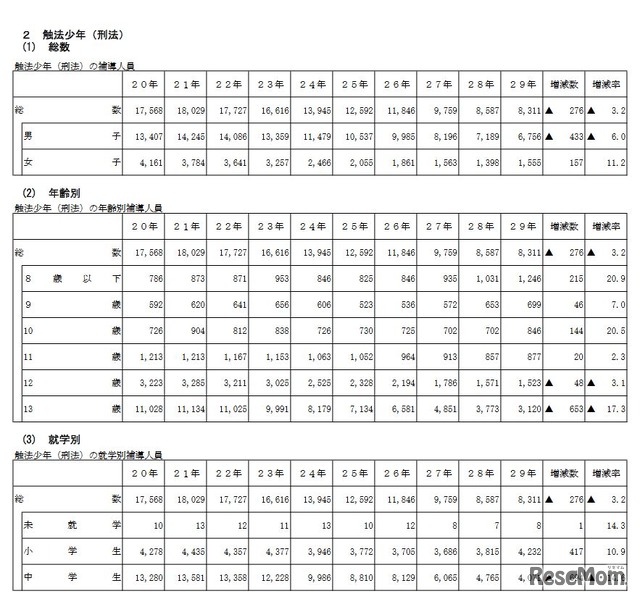 触法少年の補導人員