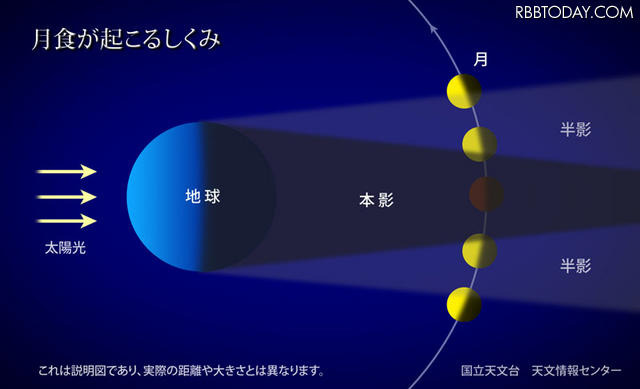 月食が起こる仕組み