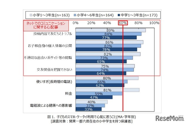 子どものスマホ・ケータイ利用で心配に思うこと