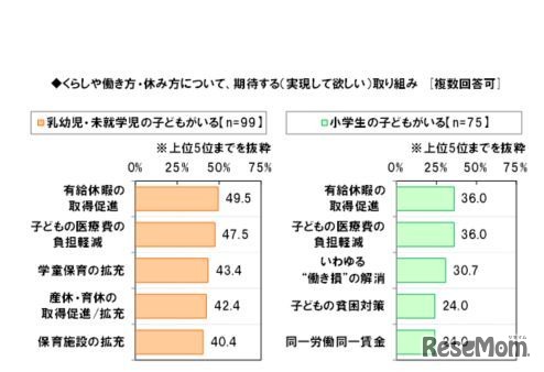 くらしや働き方・休み方について、期待する（実現してほしい）取組み（子どもの成長段階別）