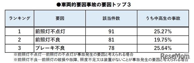 車両的要因事故の要因トップ3