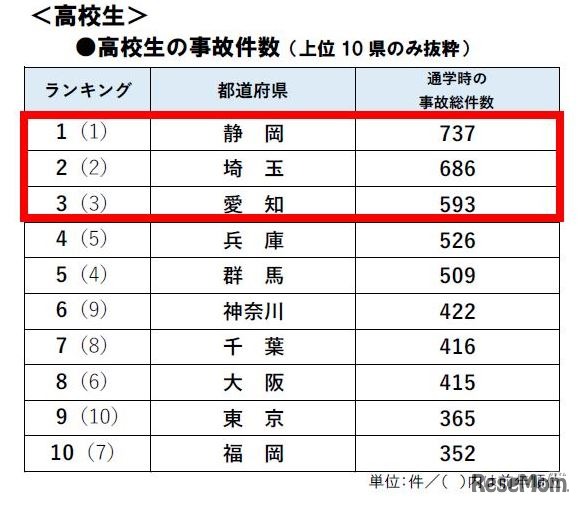 高校生の事故件数ランキング（2016年）