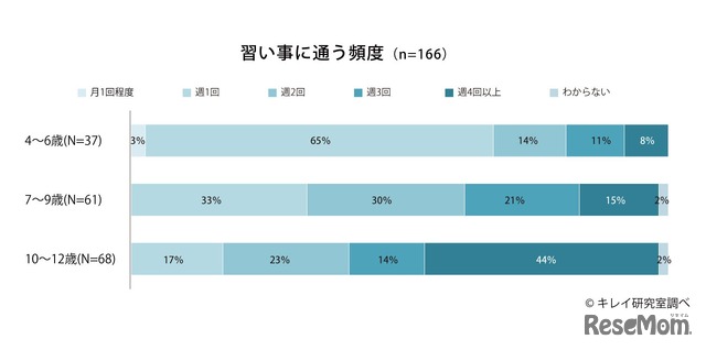 習い事に通う頻度