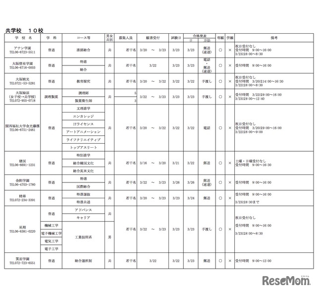 平成30年度 大阪私立高等学校生徒募集（2次）実施校一覧　共学校