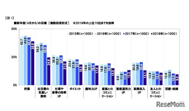 新年度（4月から）の目標