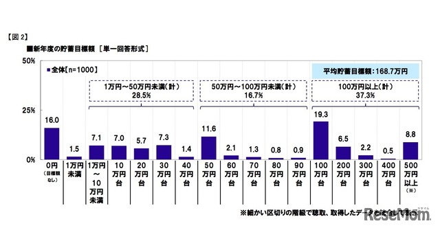 新年度の貯蓄目標額