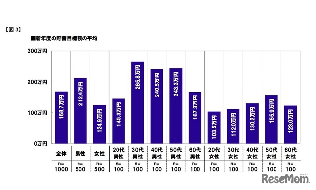 新年度の貯蓄目標額の平均