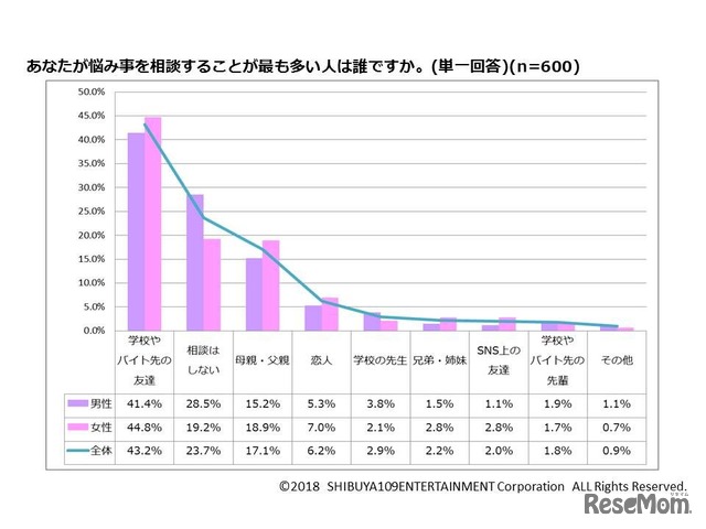 悩みの相談相手