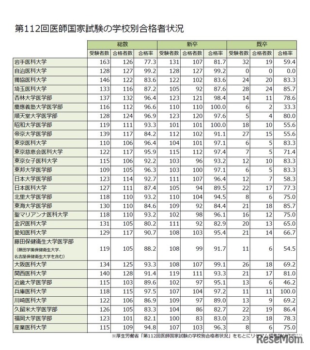 第112回医師国家試験の学校別合格者状況（3/3）私立