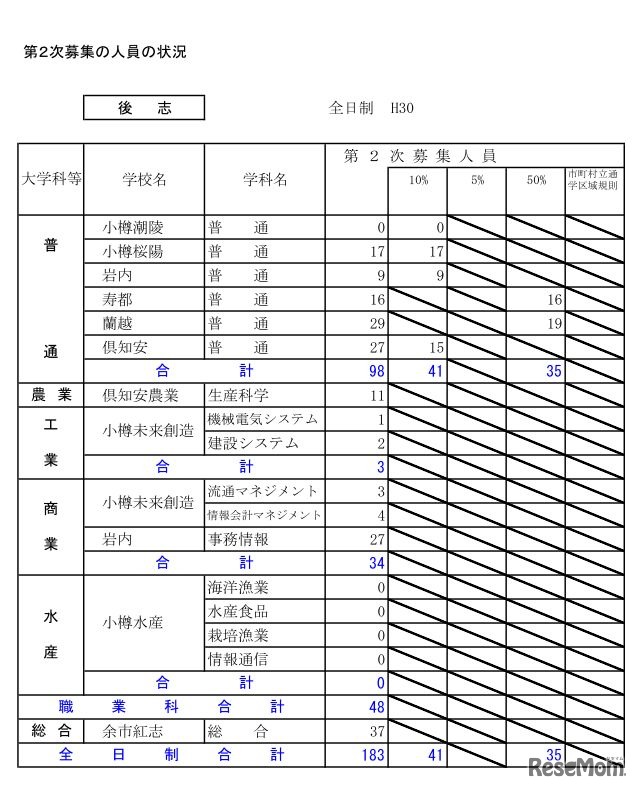 平成30年度北海道公立高等学校入学者選抜第2次募集の人員の状況・全日制（後志）