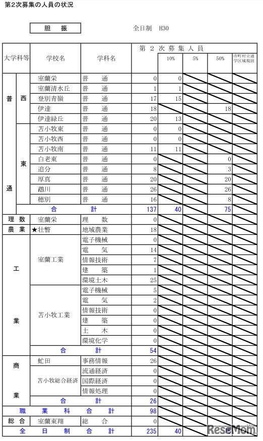 平成30年度北海道公立高等学校入学者選抜第2次募集の人員の状況・全日制（胆振）