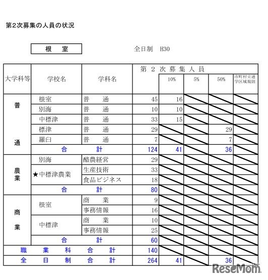 平成30年度北海道公立高等学校入学者選抜第2次募集の人員の状況・全日制（根室）