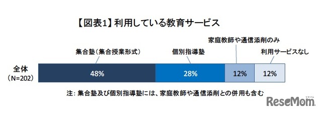 利用している教育サービス