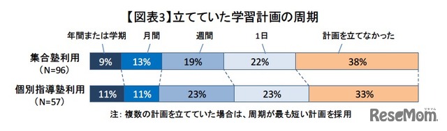 立てていた学習計画の周期