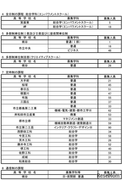 平成30年度大阪府公立高校二次入学者選抜実施校・課程・学科等および募集人員