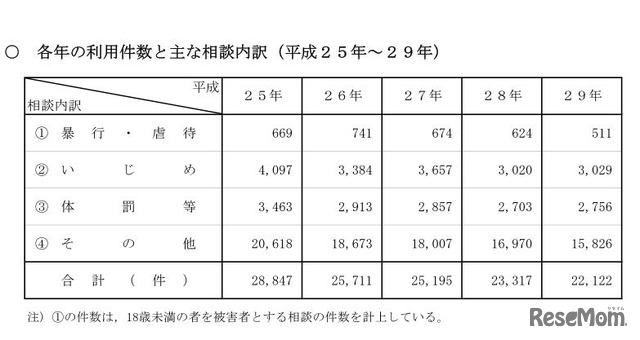 子どもの人権110番の利用件数とおもな相談内訳（平成25年～29年）