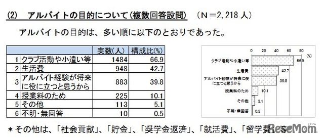 アルバイトの目的