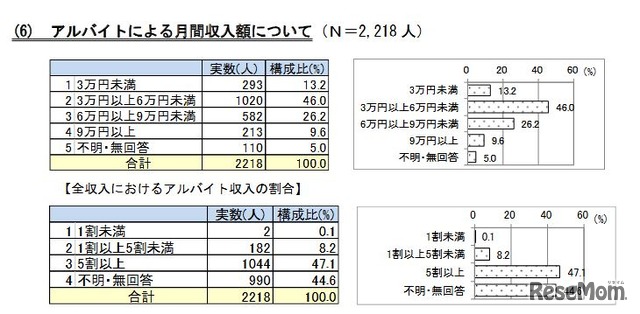 アルバイトによる月間収入額