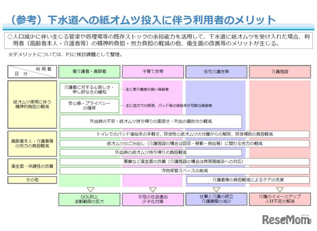 （参考）下水道への紙オムツ投入に伴う利用者のメリット